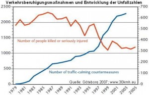 Göteborg development of Traffic calming and killed people 1979 - 2005